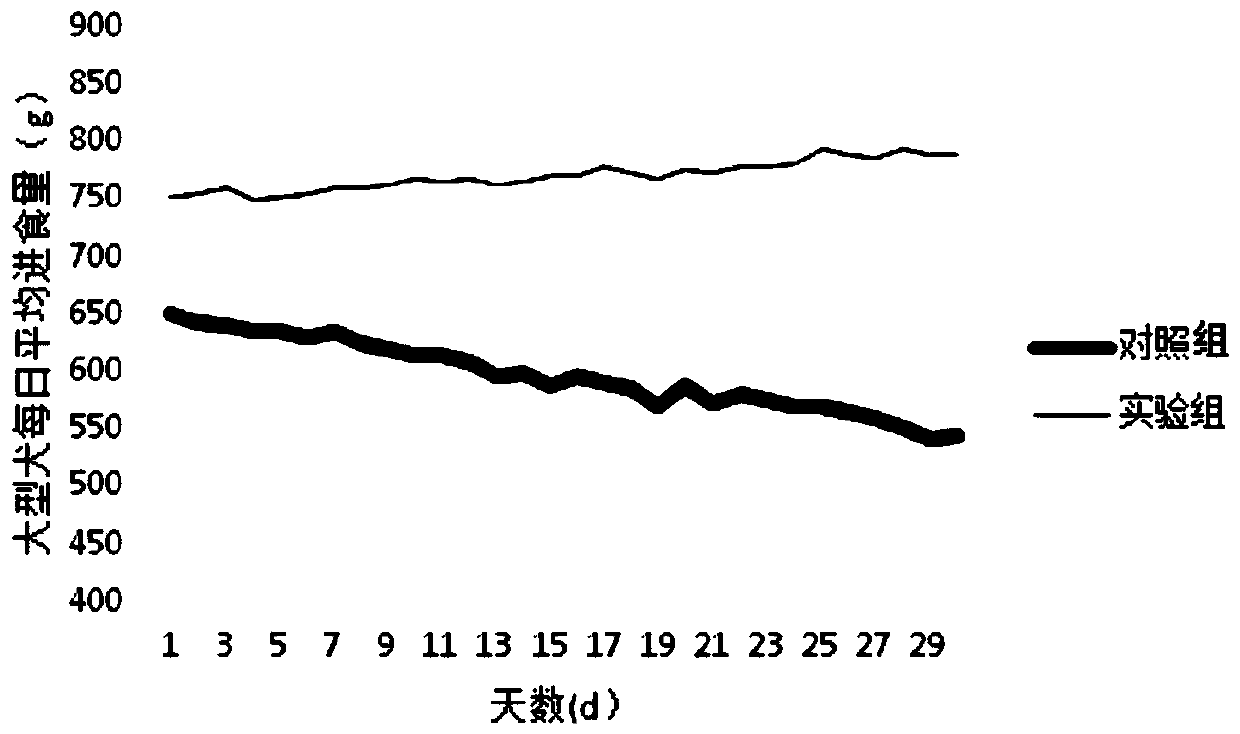 Feed inducing agent for applying fermentation chicken stomach to improve feeding sustained-effect of pet dog and preparation method