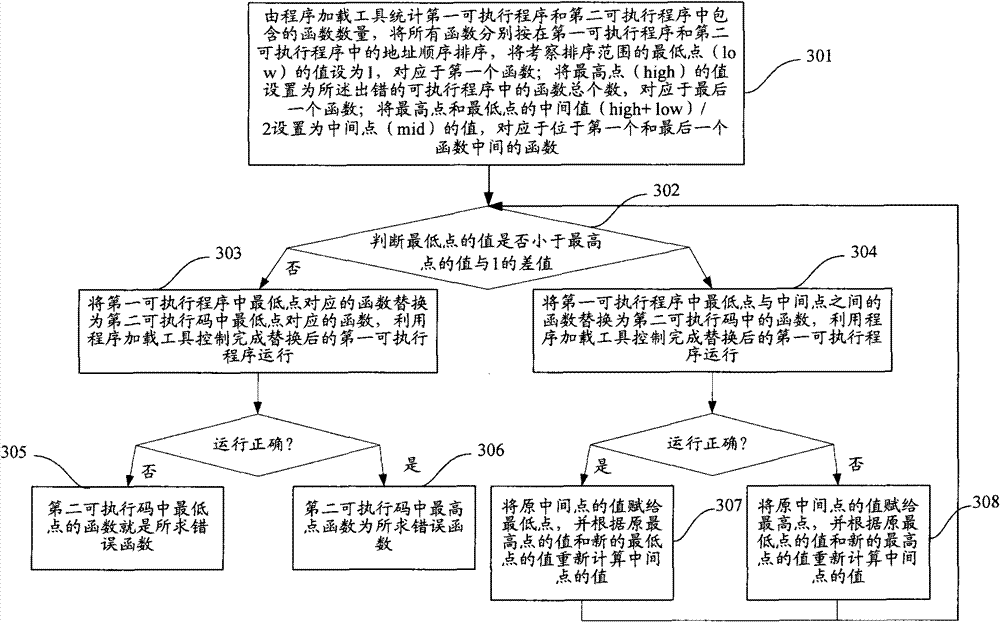 Automatic positioning method and device of compiler error