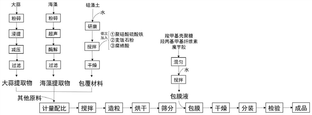 Slow-release composite seaweed fertilizer containing garlic extract