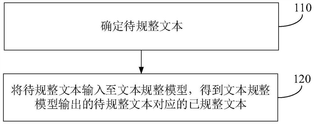 Text normalizing method and device, electronic equipment and storage medium