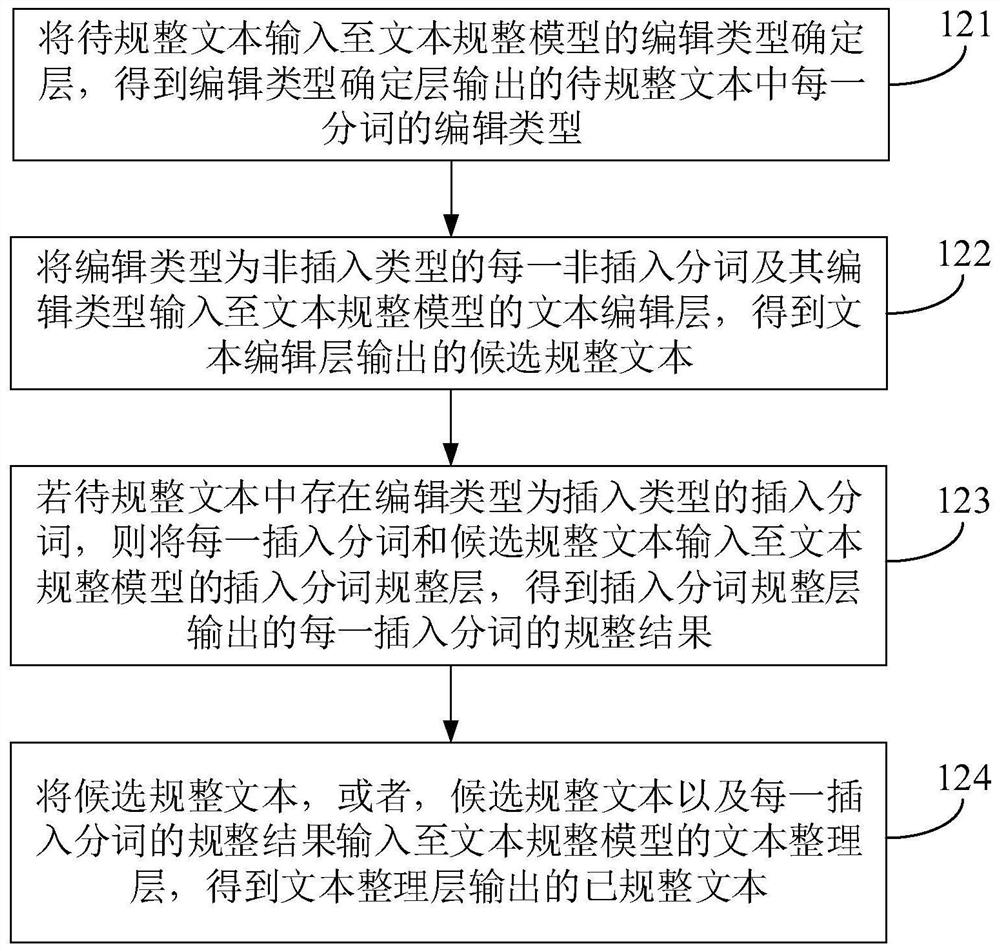 Text normalizing method and device, electronic equipment and storage medium