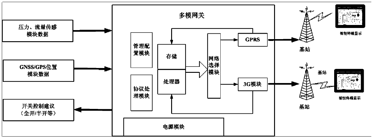 Real-time monitoring and use scheduling method of intelligent fire hydrant water pressure based on multi-mode gateway