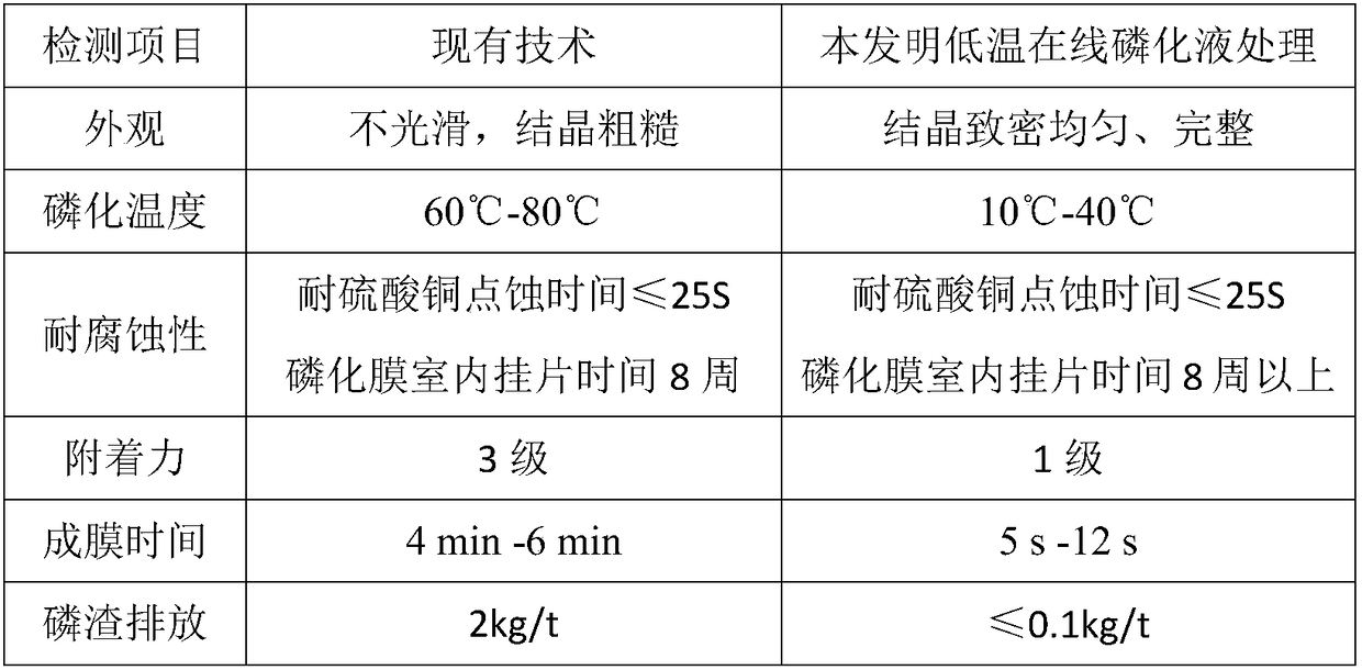 A kind of low temperature on-line electrolytic phosphating solution