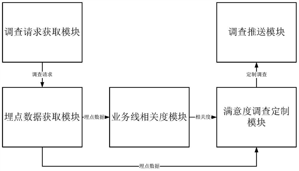 User satisfaction survey method and system