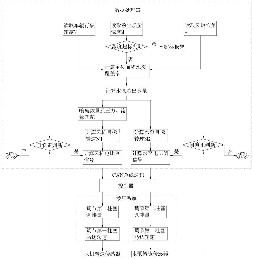 Intelligent spray control system and method, dust suppression vehicle