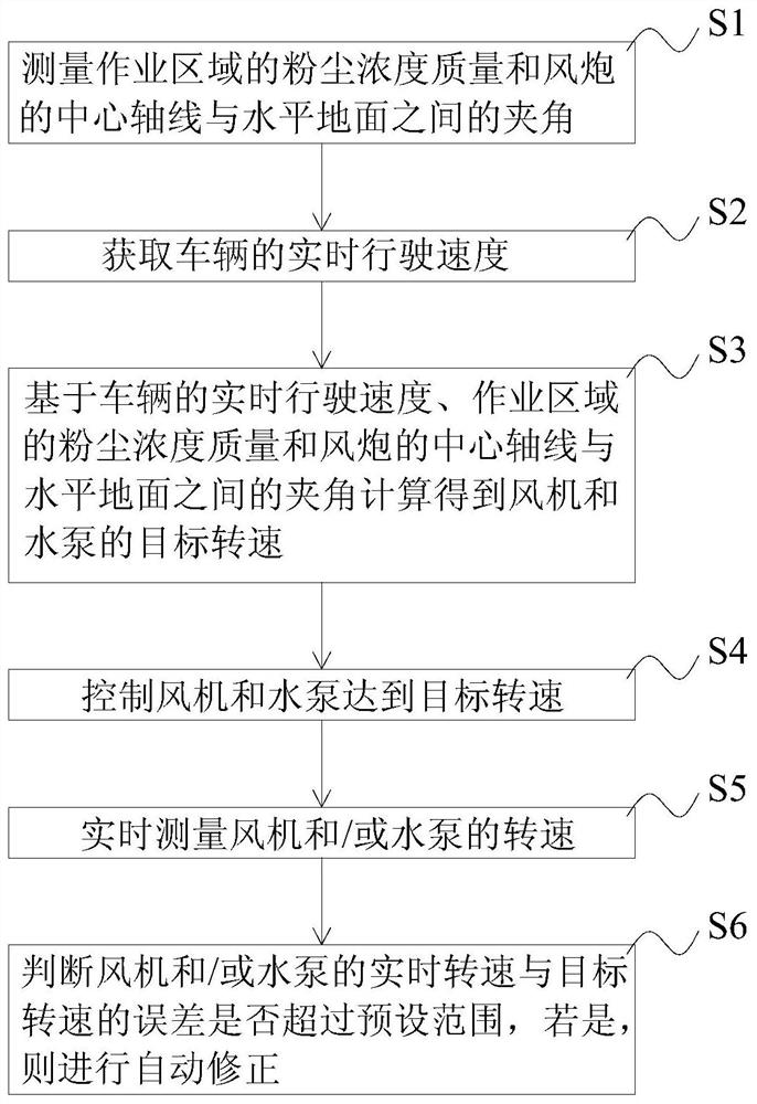 Intelligent spray control system and method, dust suppression vehicle