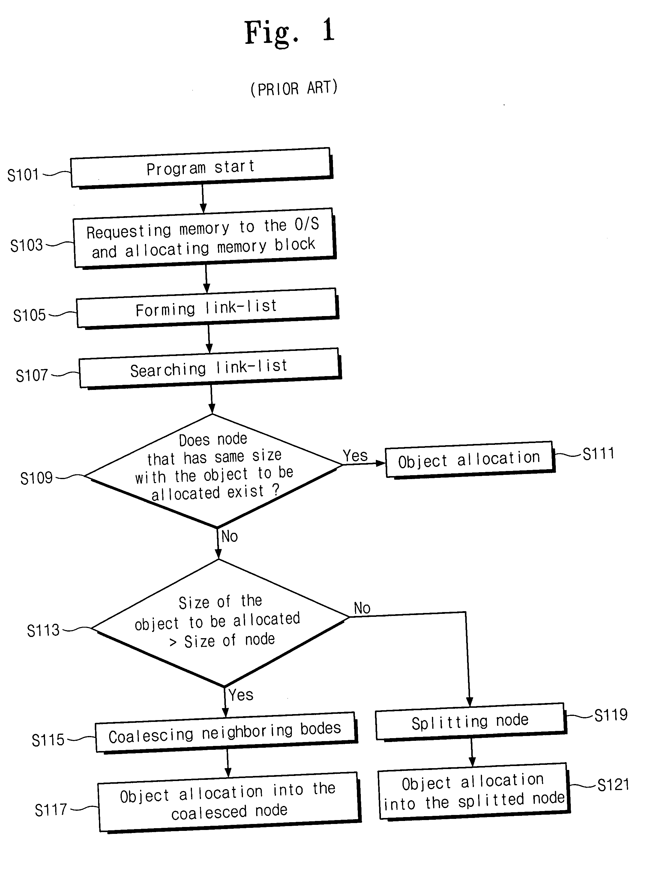 Method and apparatus for executing dynamic memory management with object-oriented program