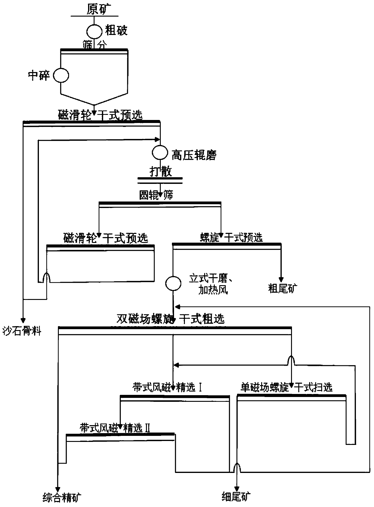 Absolutely-dry type sorting method for iron ores