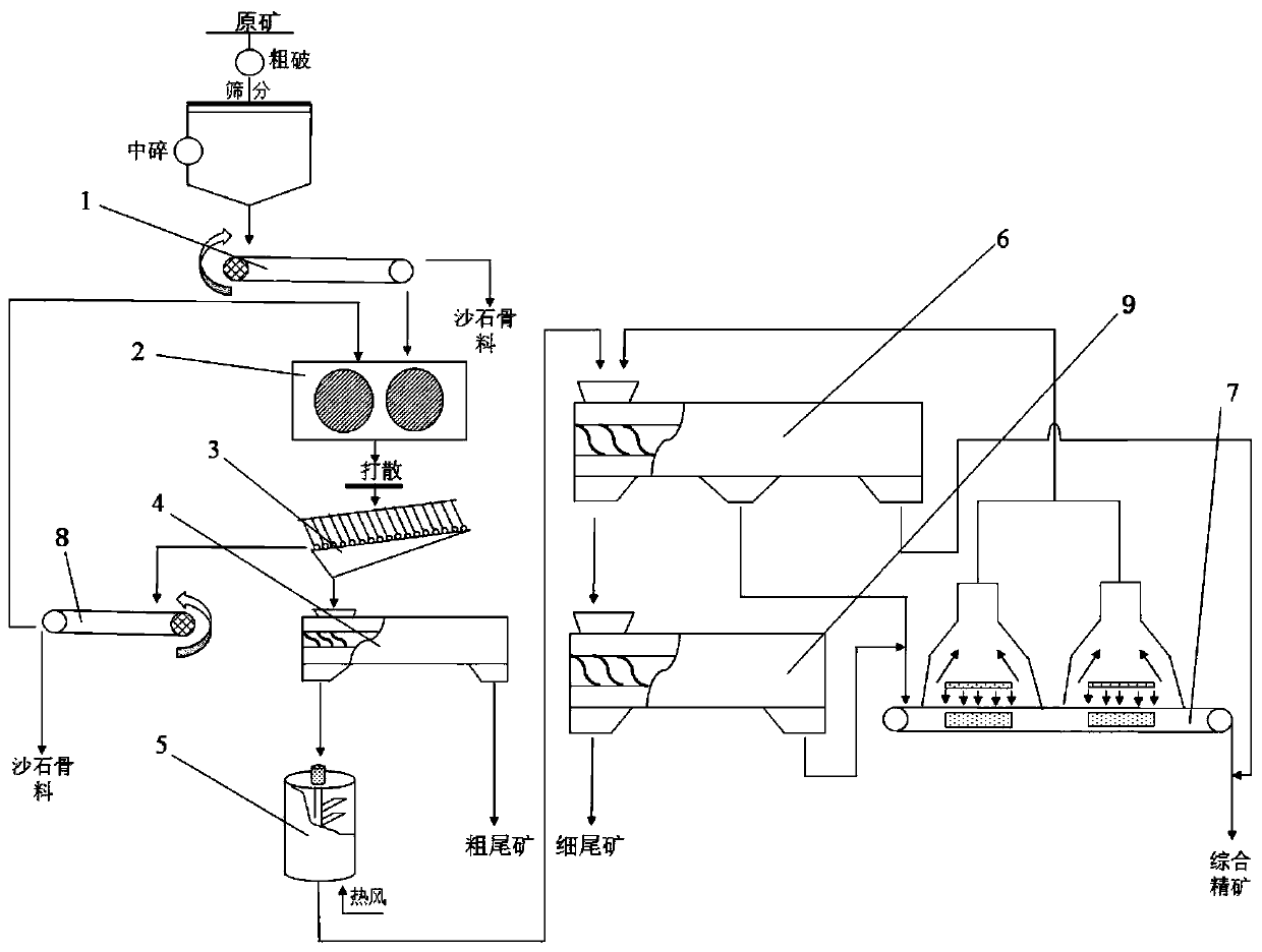 Absolutely-dry type sorting method for iron ores