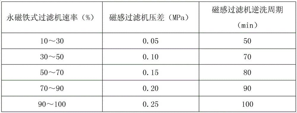 Deep filtration method of emulsion used by cold-rolling unit