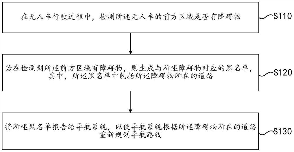 Blacklist-based re-navigation method, device and storage medium