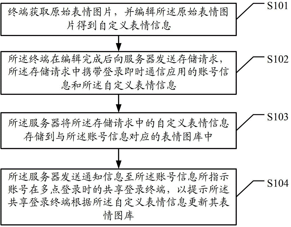 Sharing method, terminal, server and system for custom emoticons