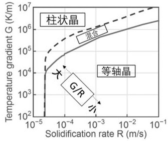 Construction method of metal additive manufacturing solidification structure processing prediction map