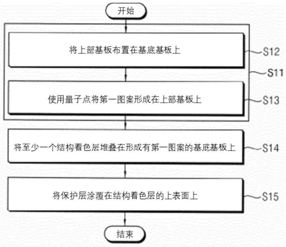 Structural coloration substrate, method for manufacturing structural coloration substrate, and security verification system using structural coloration substrate manufactured thereby