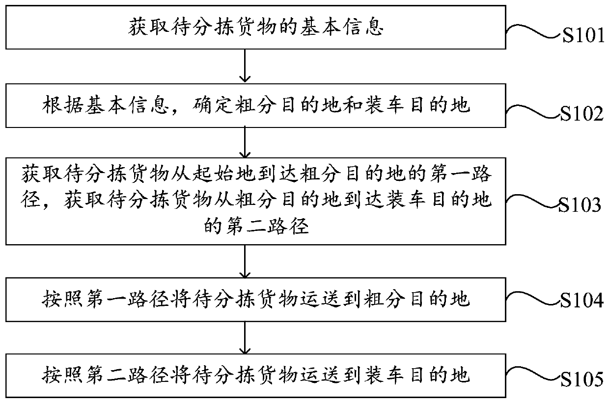 Automatic sorting method and device