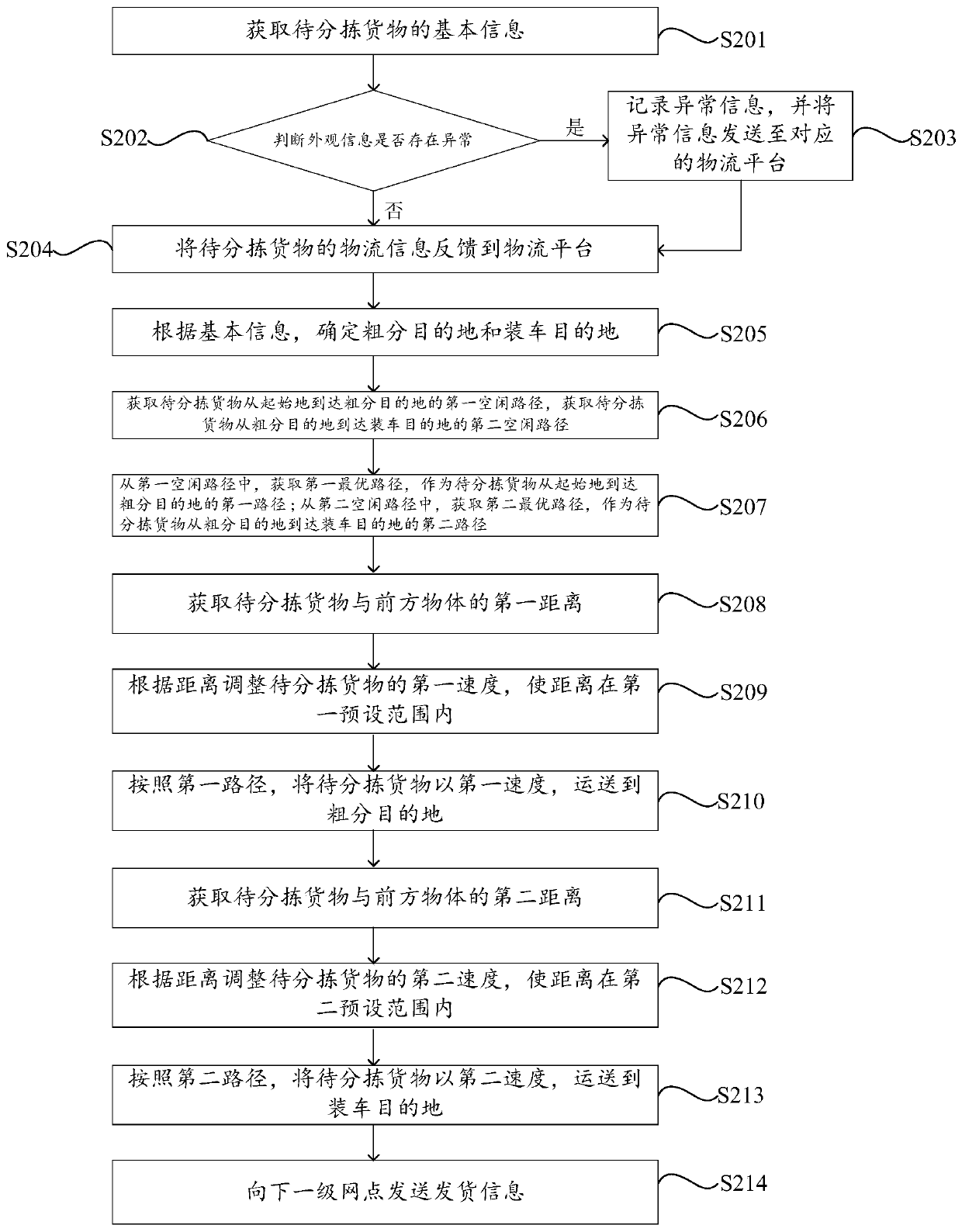 Automatic sorting method and device