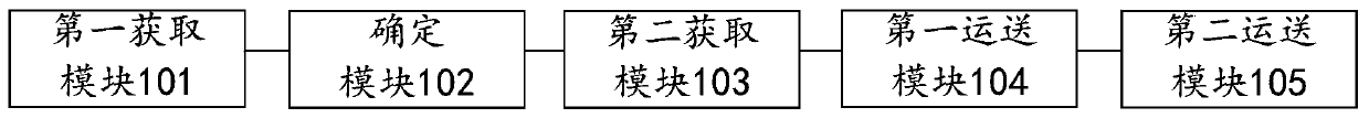 Automatic sorting method and device