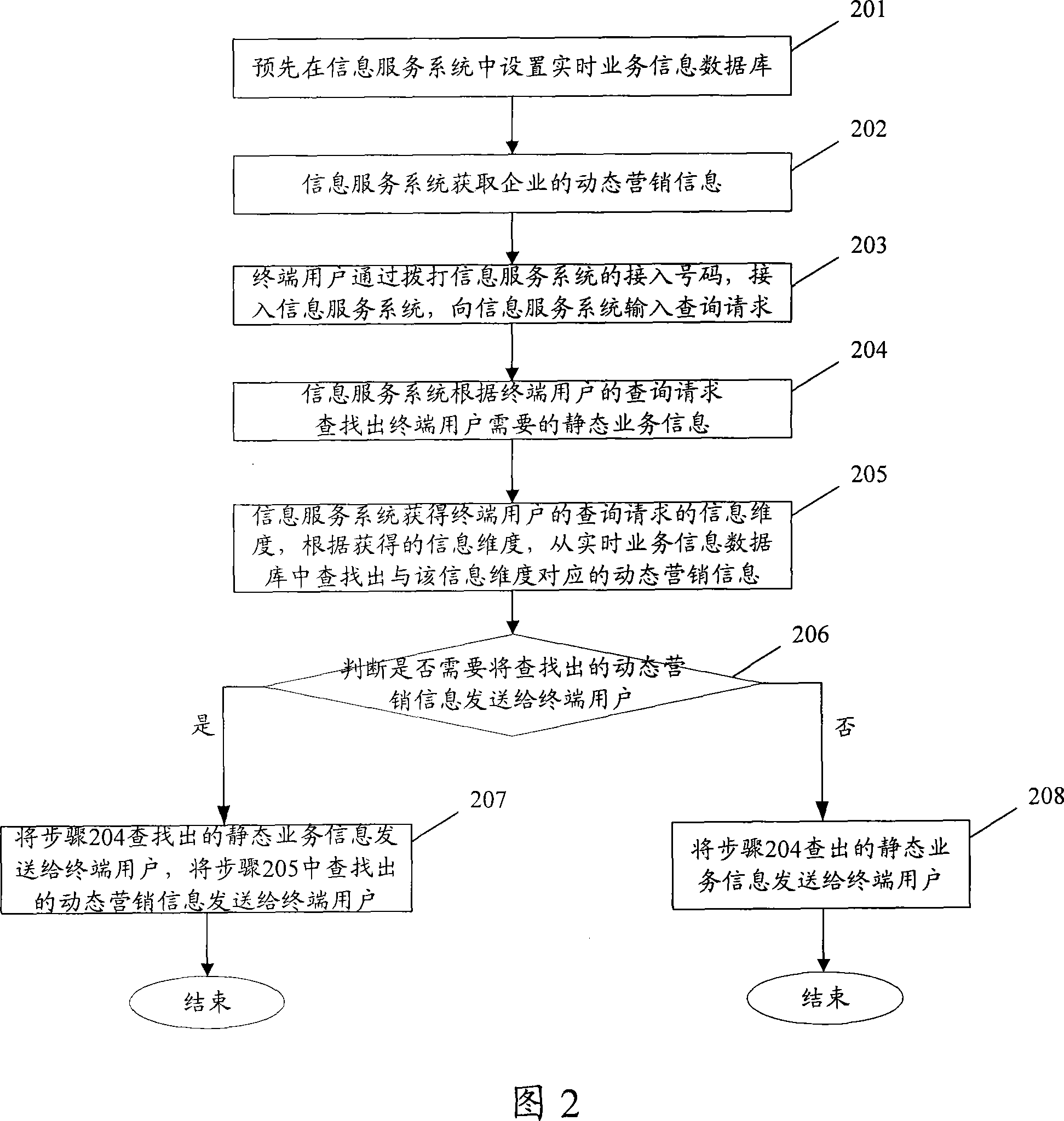 Provision method and system of service information