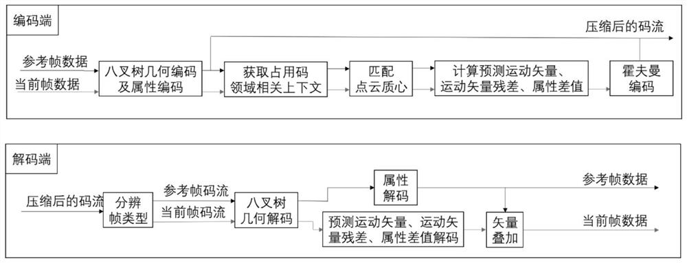 Inter-frame coding and decoding method for compressing three-dimensional sonar point cloud data