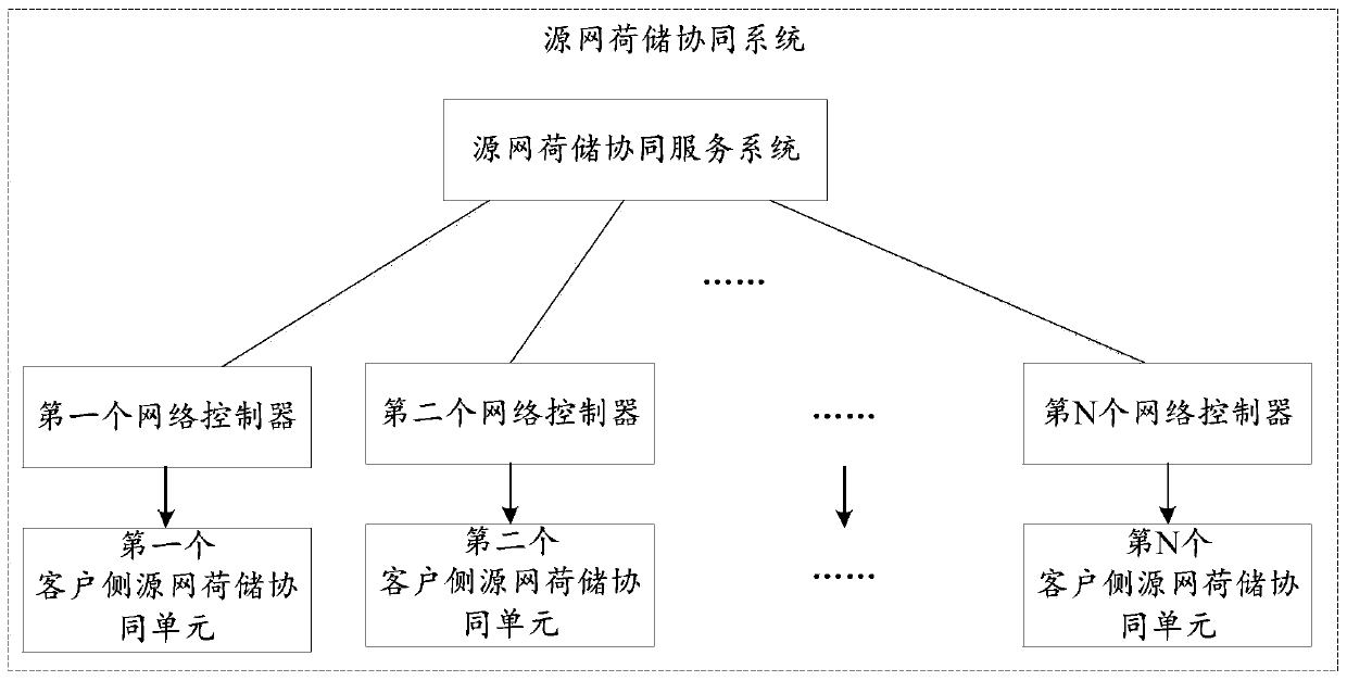 Source network load storage cooperation method and system