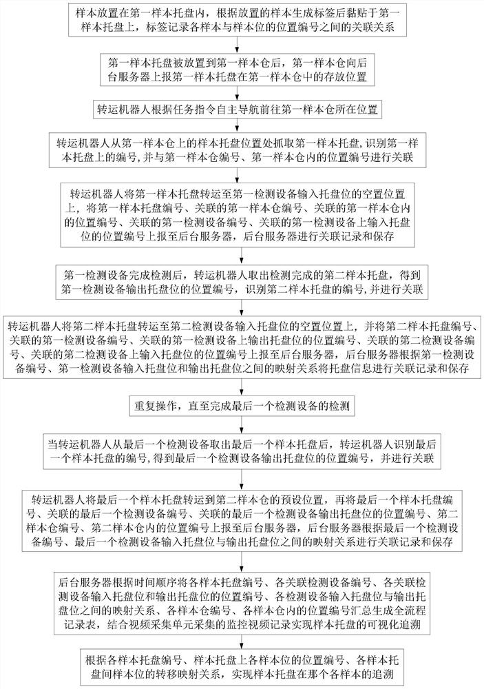 Sample tray transfer tracing system and method