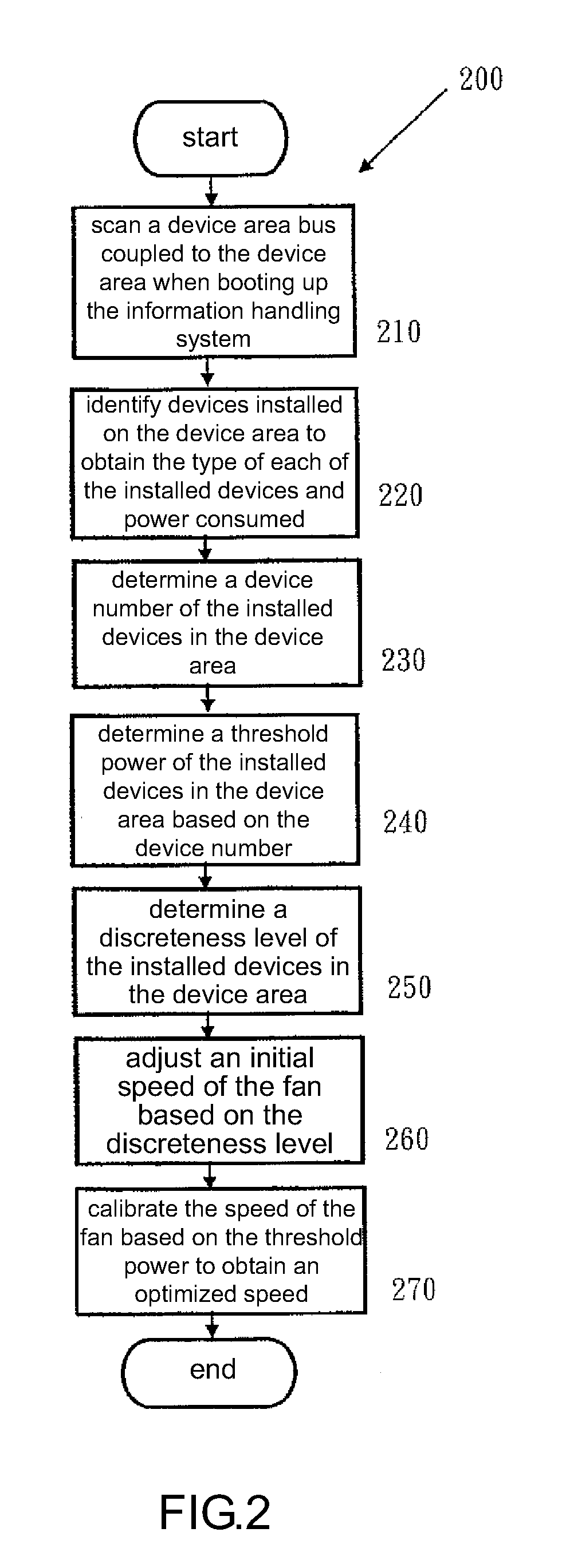 Fan control method and apparatus for device area in information handling system