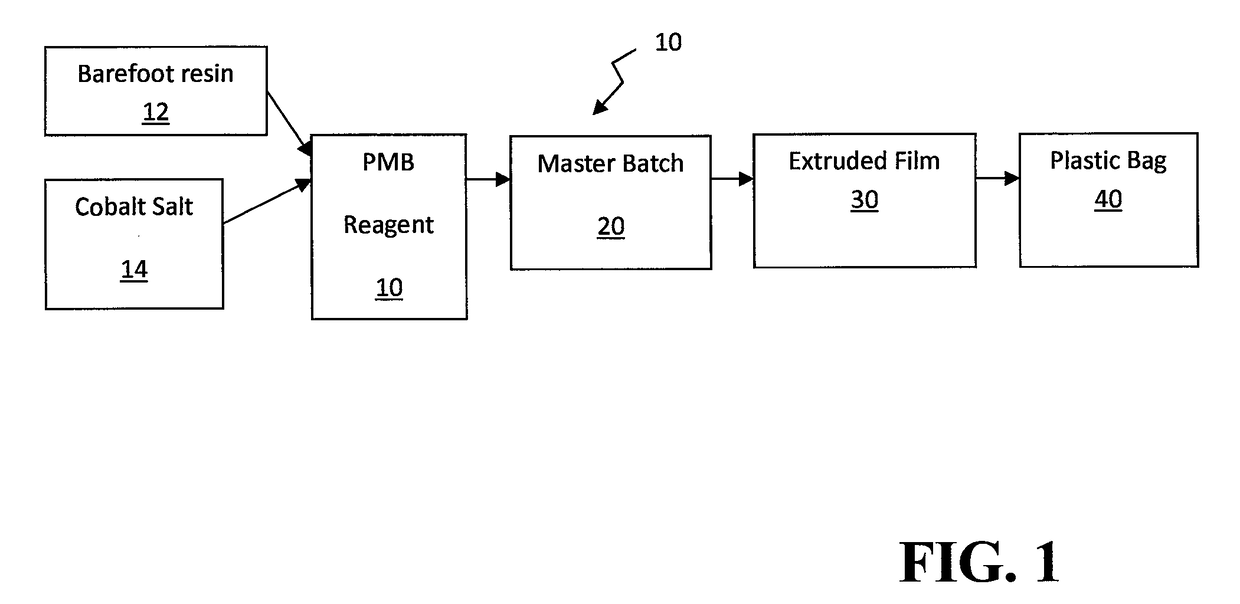 Plastic reagent and process