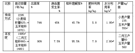 Furrow straw ridge cultivation method