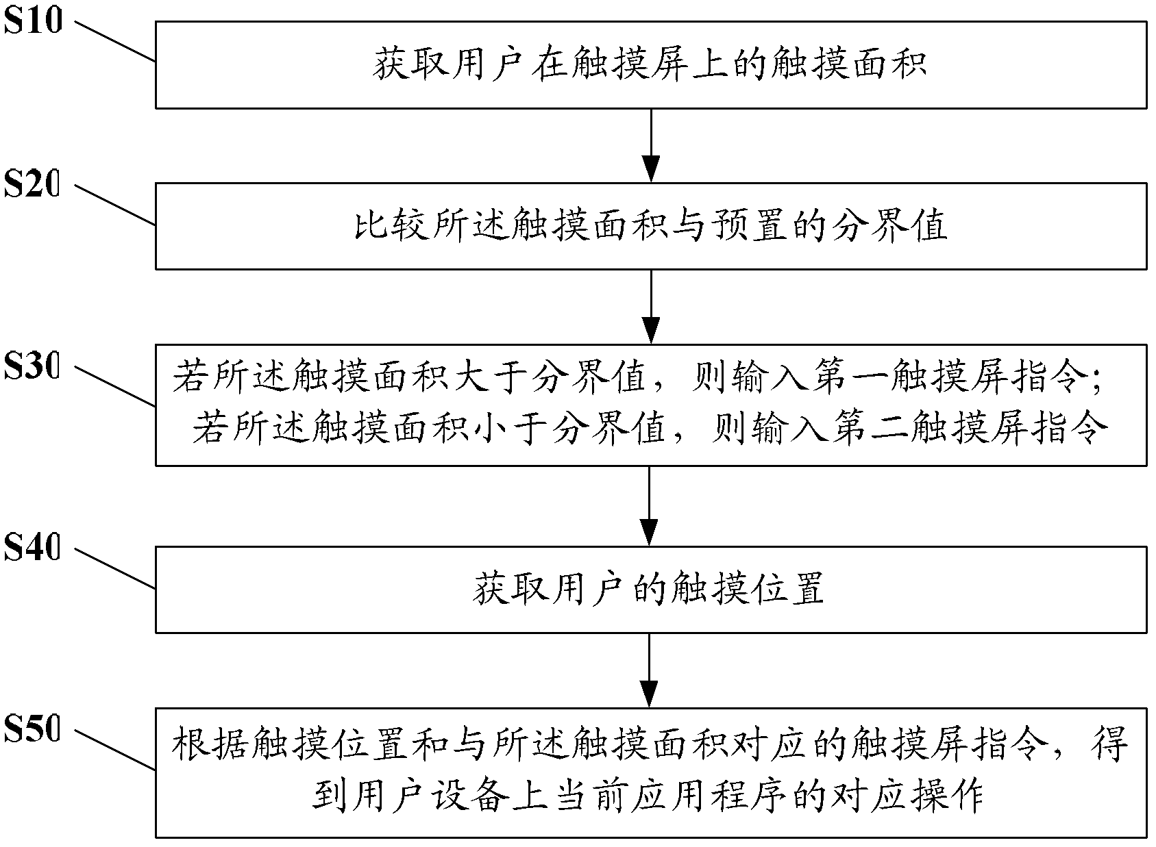 Touch screen command input method and user equipment