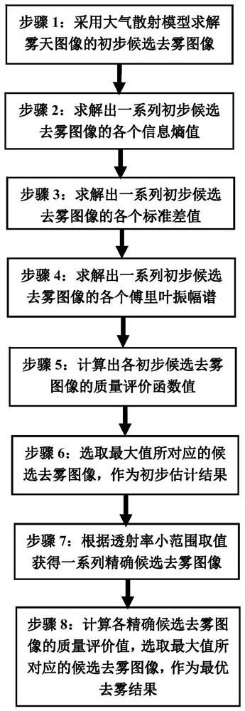 An Optimal Dehazing Method Based on Image Quality Evaluation