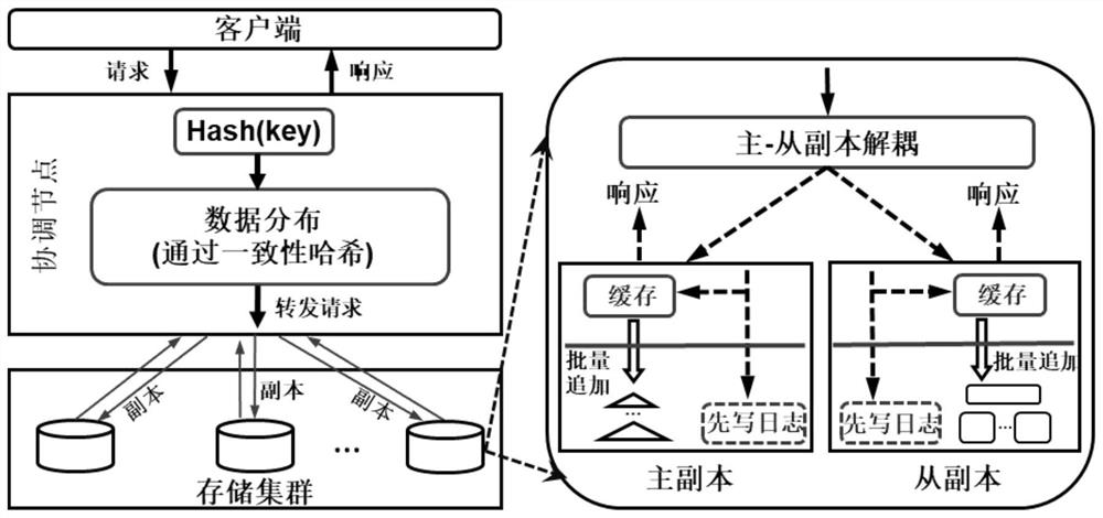 High-performance distributed key value storage method based on master-slave copy data decoupling