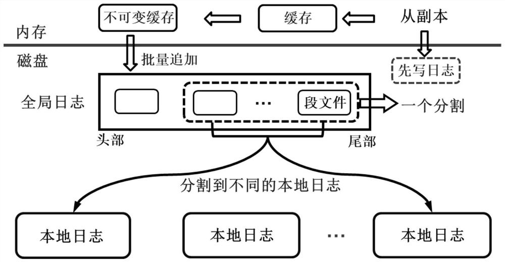 High-performance distributed key value storage method based on master-slave copy data decoupling