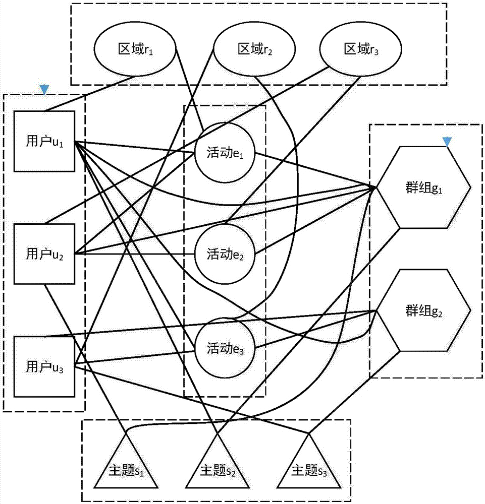 Social activity recommendation method based on heterogeneous graph model