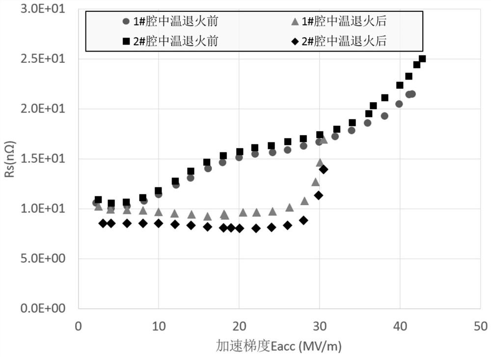 A medium temperature annealing method for a superconducting cavity