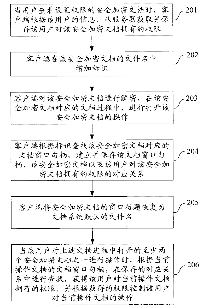 Document right control method and device