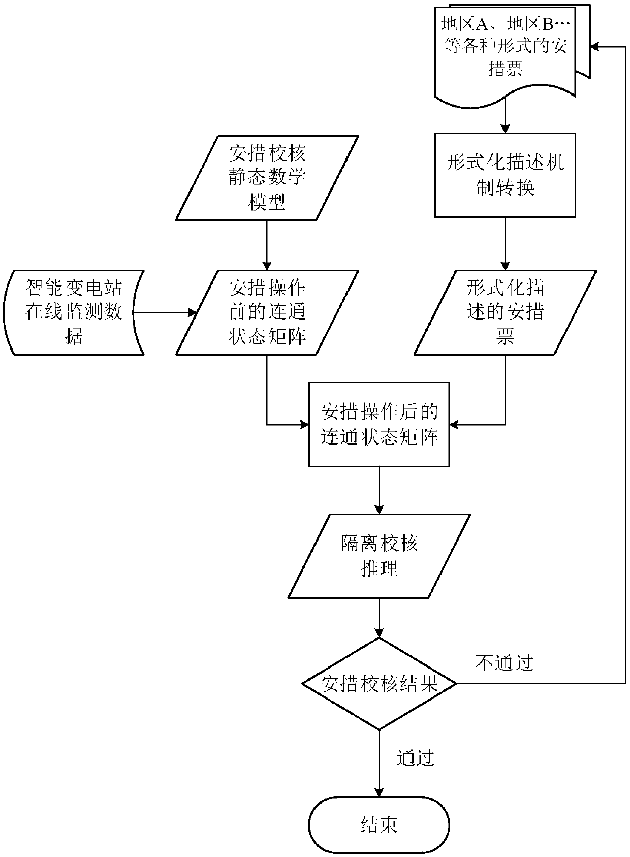 Safety measure checking method for intelligent substation protection system