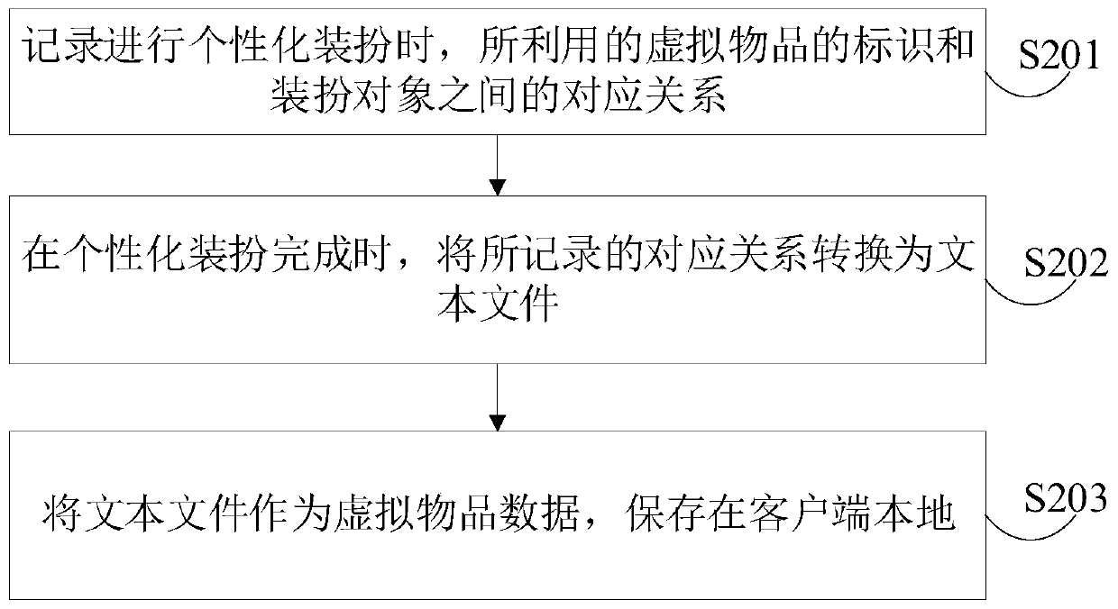 Implementation method, device and equipment for personalized dress-up function