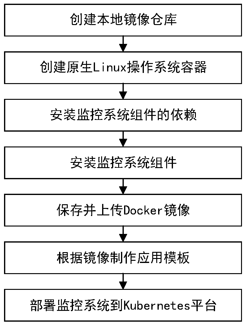 Automatic monitoring method and device, terminal equipment and computer storage medium