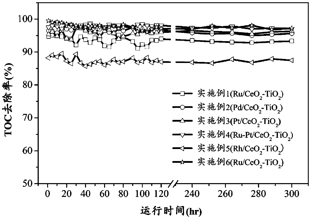 Noble metal catalyst for catalyzing wet oxidation industrial wastewater, and preparation method and application thereof