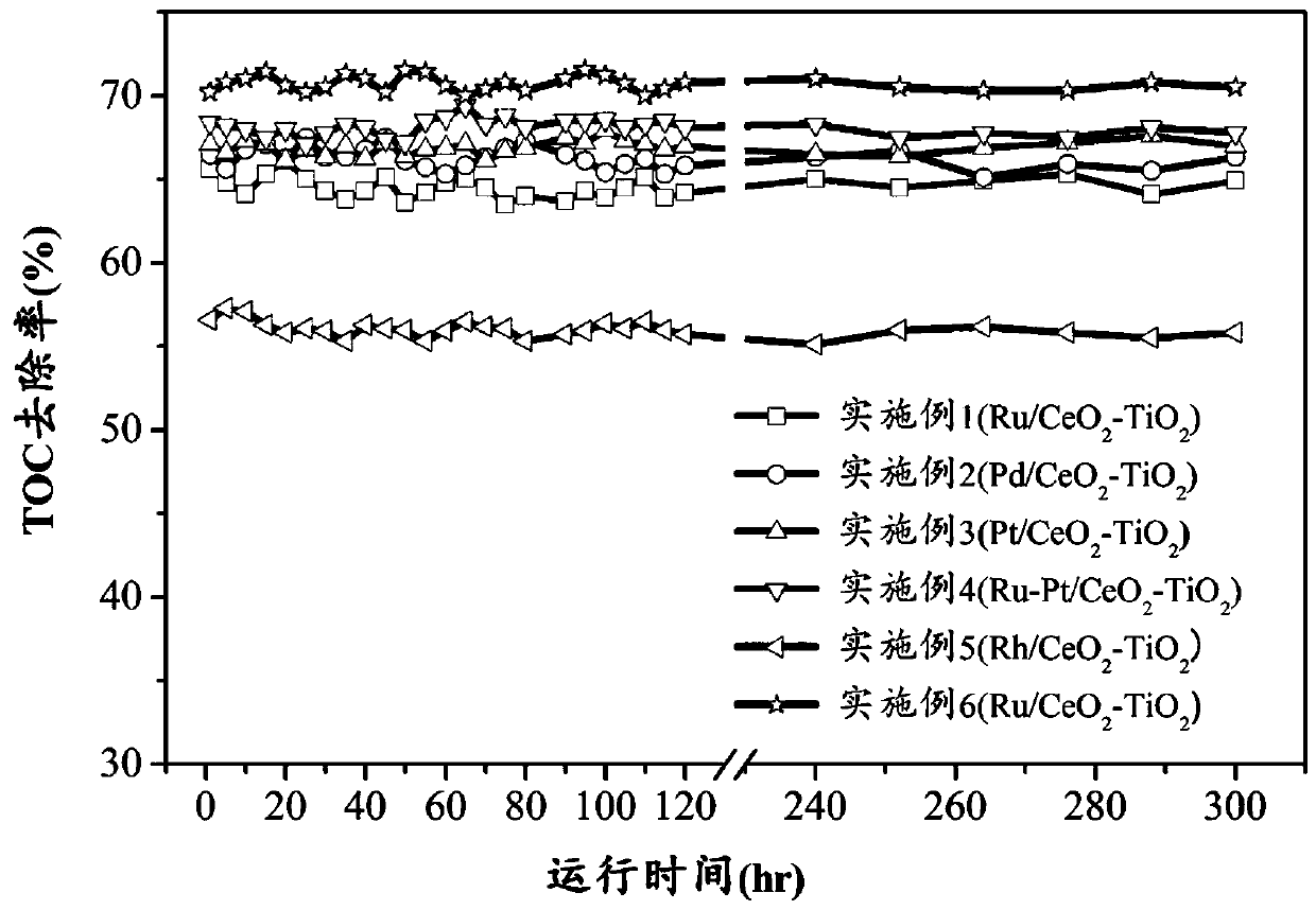 Noble metal catalyst for catalyzing wet oxidation industrial wastewater, and preparation method and application thereof