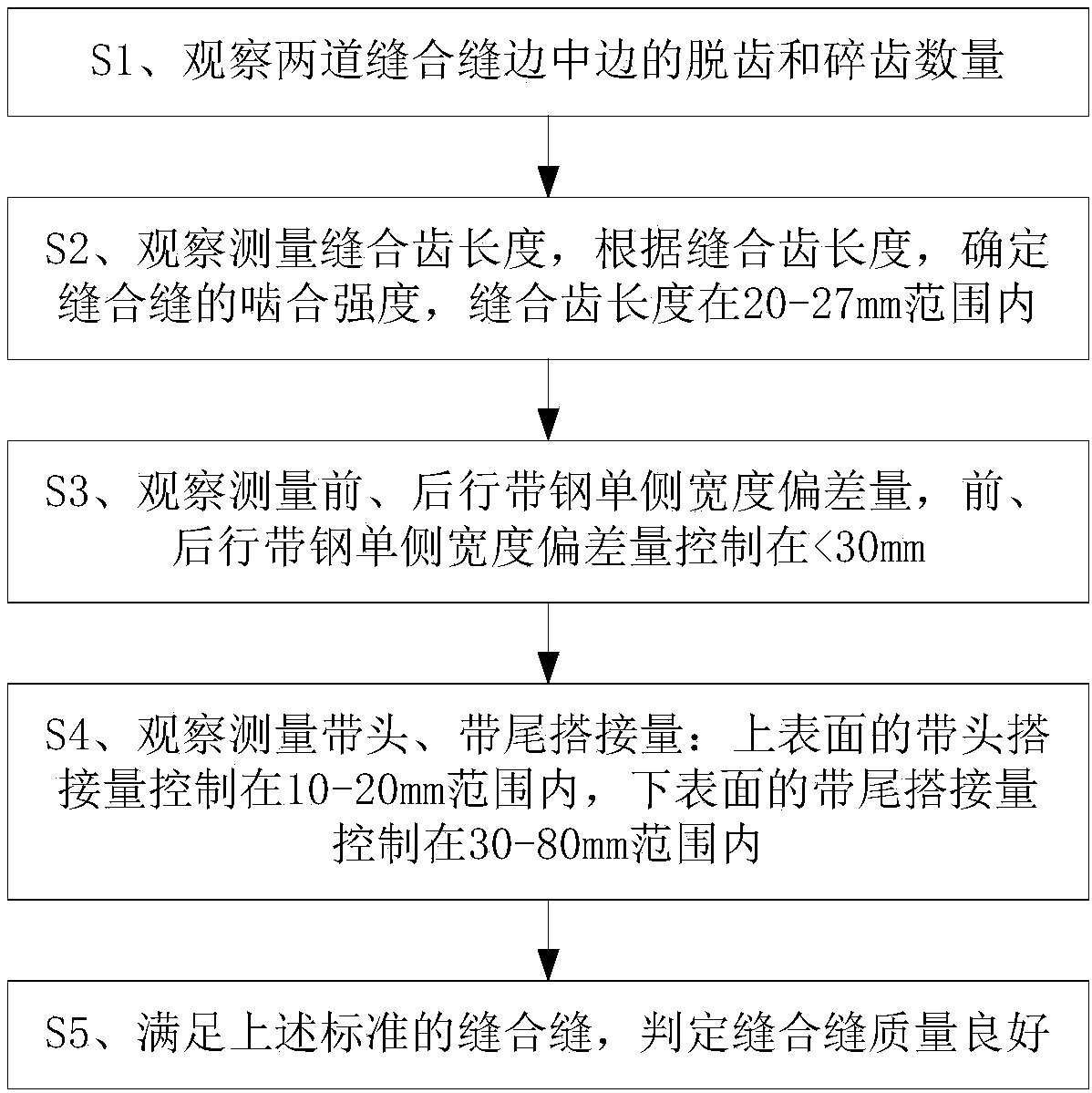 Method for judging quality of oriented silicon steel sutured seam