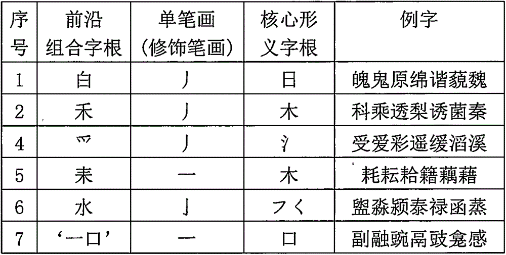 Technology and Input Method of Adding Left and Right in Hema