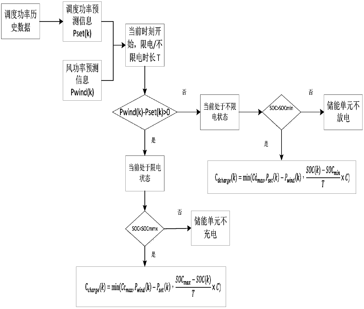 Energy storage power generation system of wind power generator set and energy dispatching method of energy storage power generation system