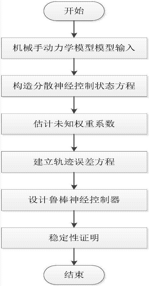 Dispersed neural robust controlled trajectory tracking algorithm for mechanical arm