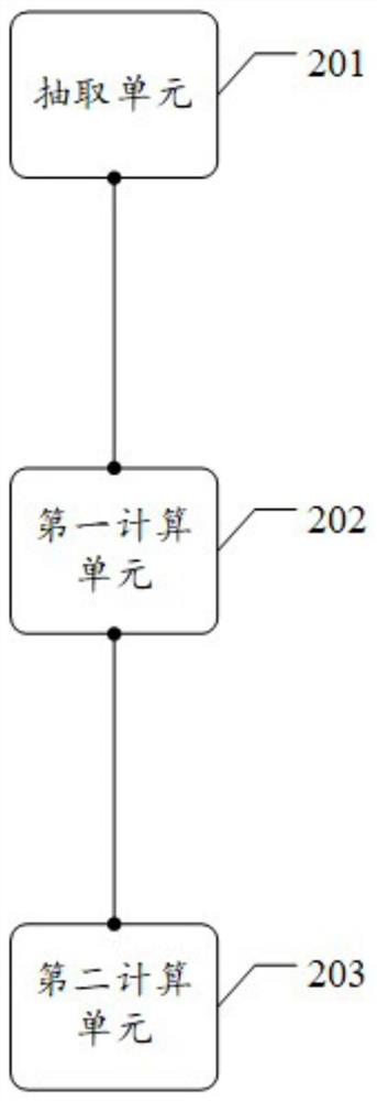 A calculation method and device for partial frequency points based on fft library function