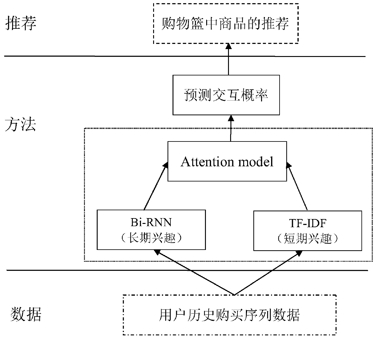 Serialized recommendation method based on long-term and short-term interests