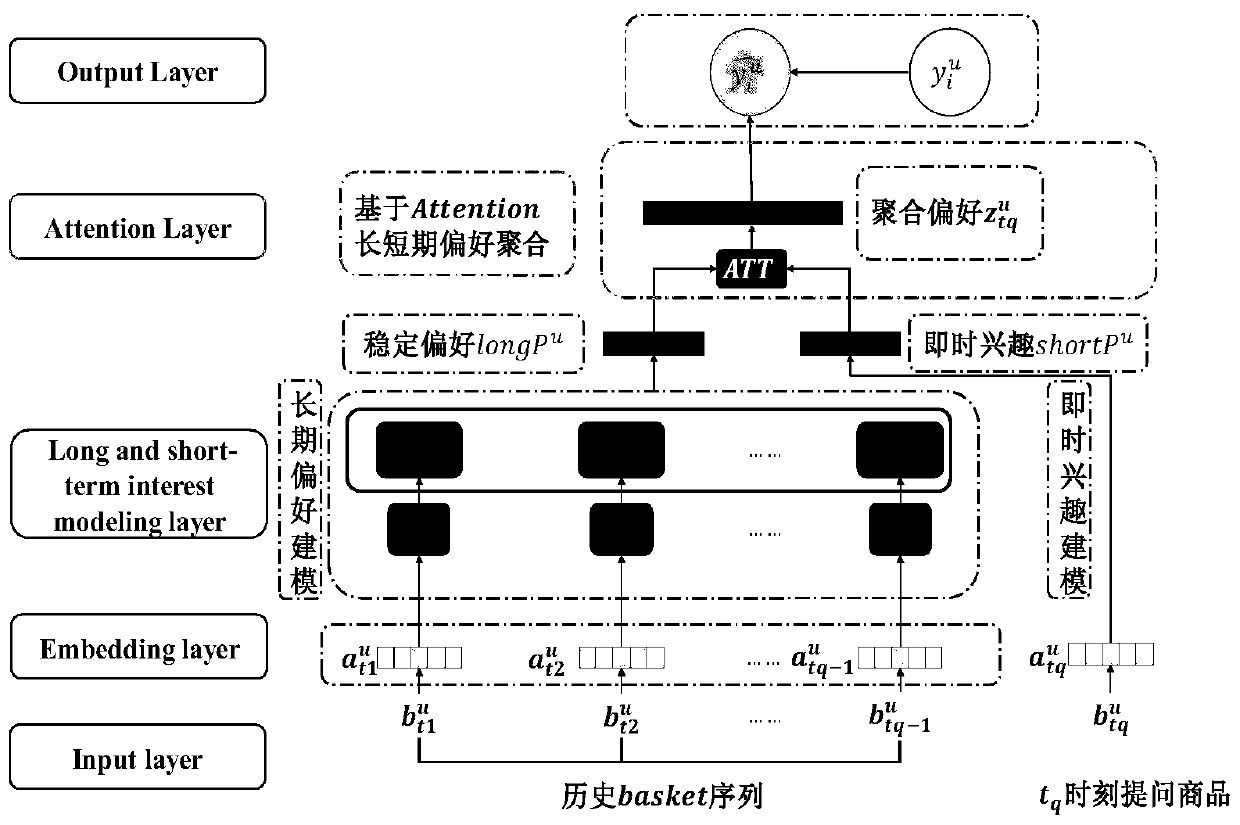 Serialized recommendation method based on long-term and short-term interests