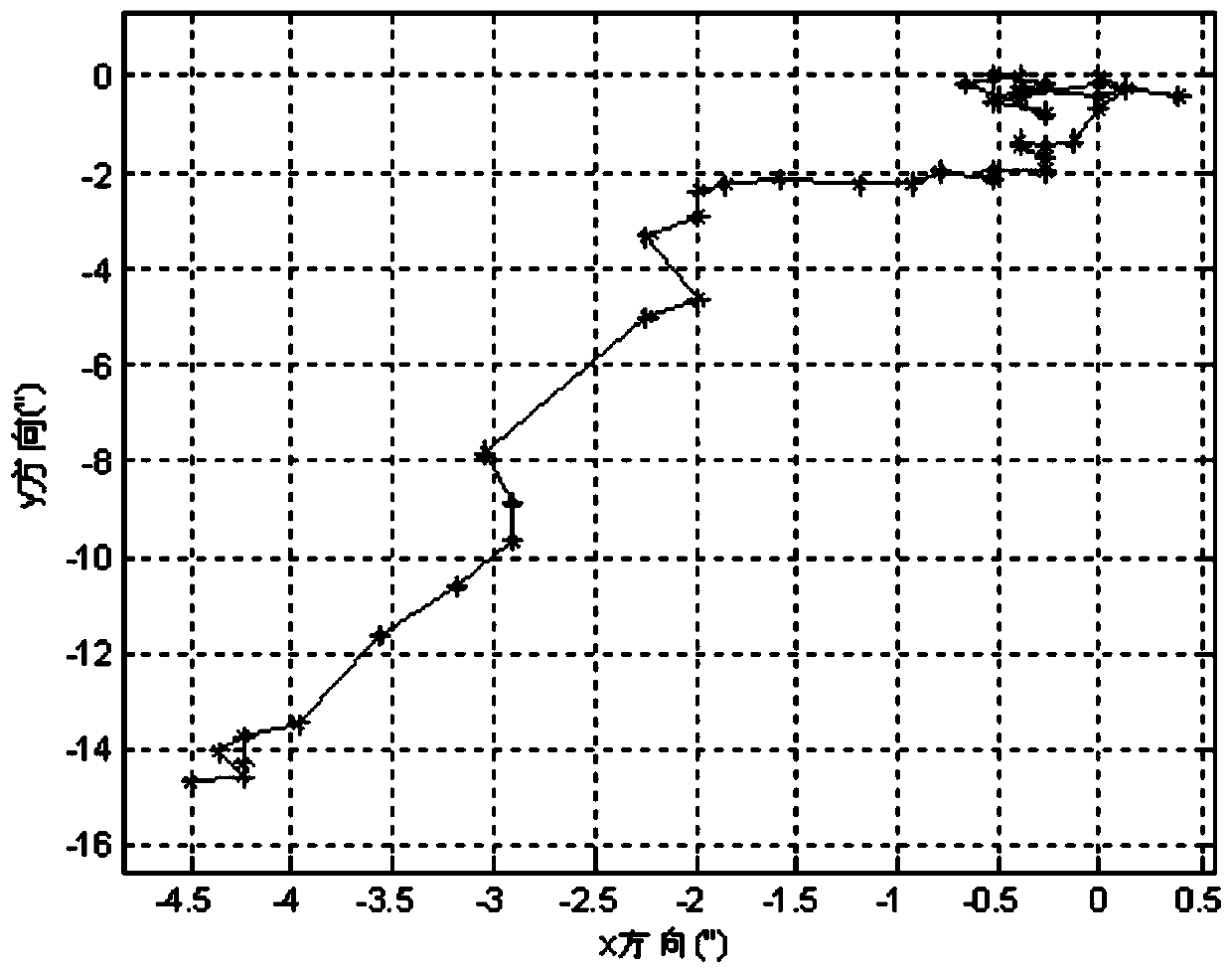 A Real-time Closed-Loop Tracking Method Based on Rotating Biprism