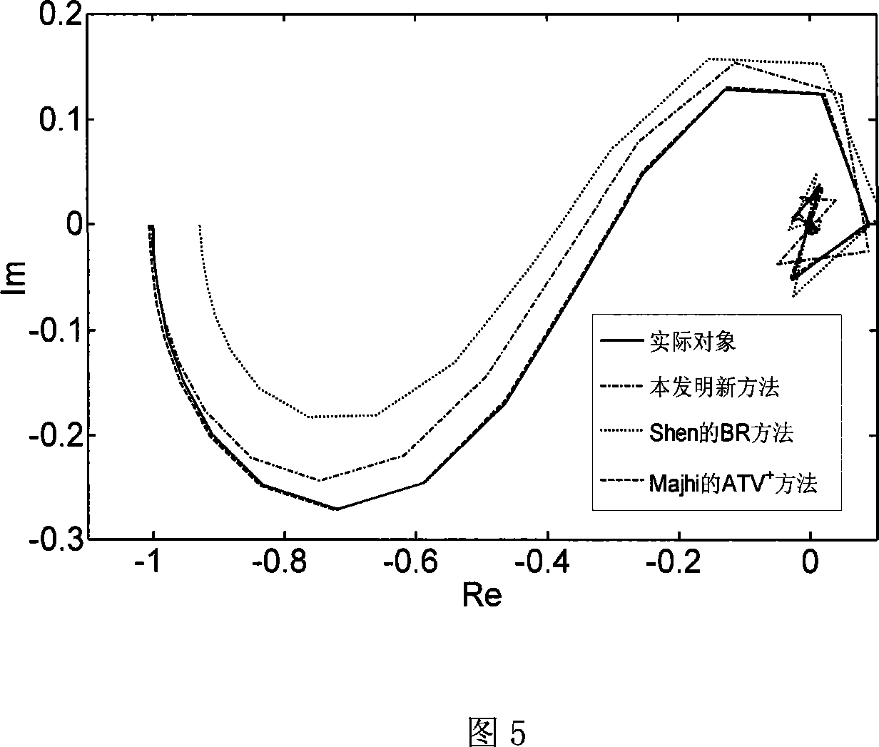 Online method for testing model of industrial unstable time lag procedure