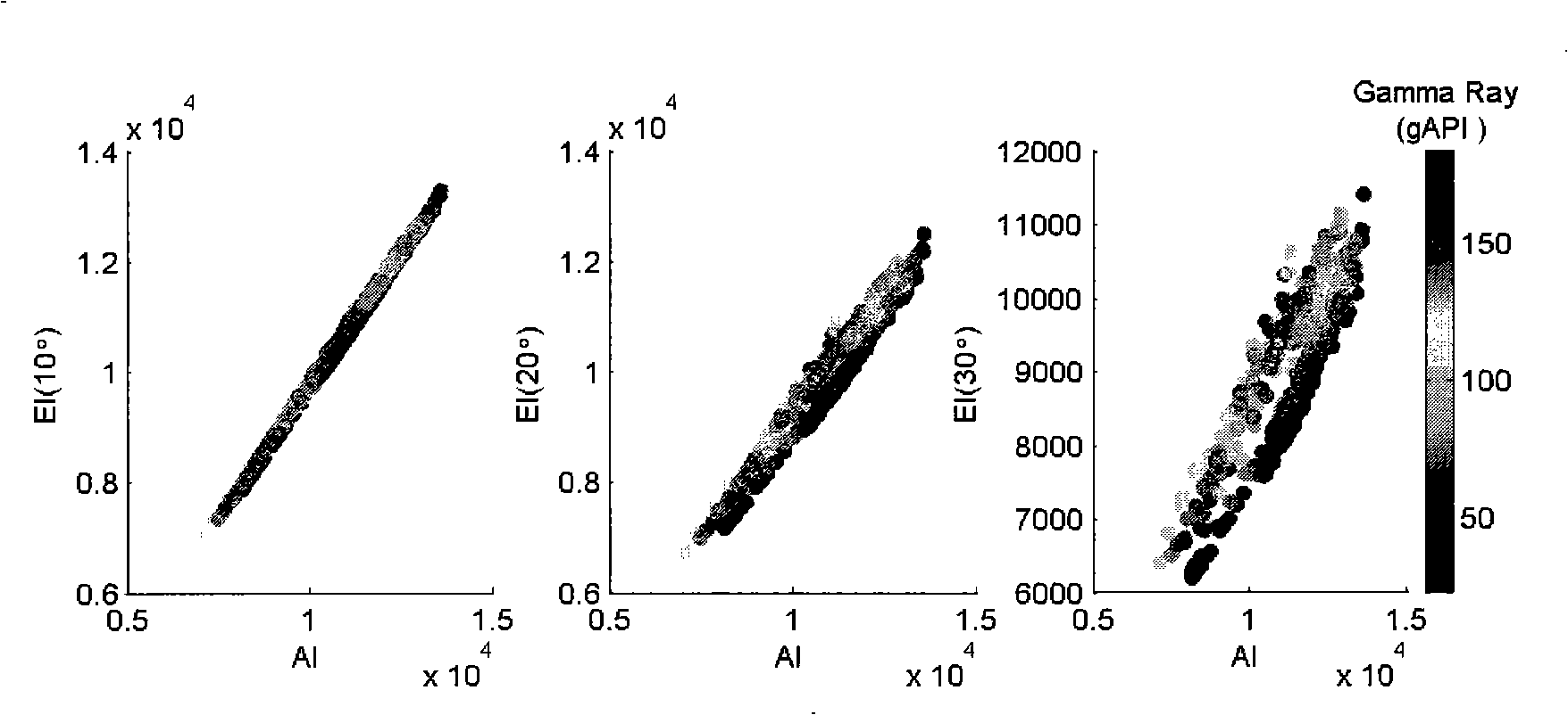 Simple method of multi-parameter seismic inversion